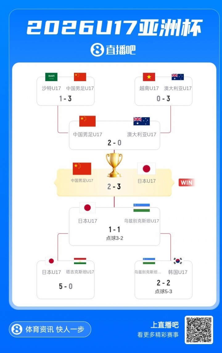你给几分？国少U17亚洲杯战绩：开局2连败 淘汰澳大利亚 2负日本