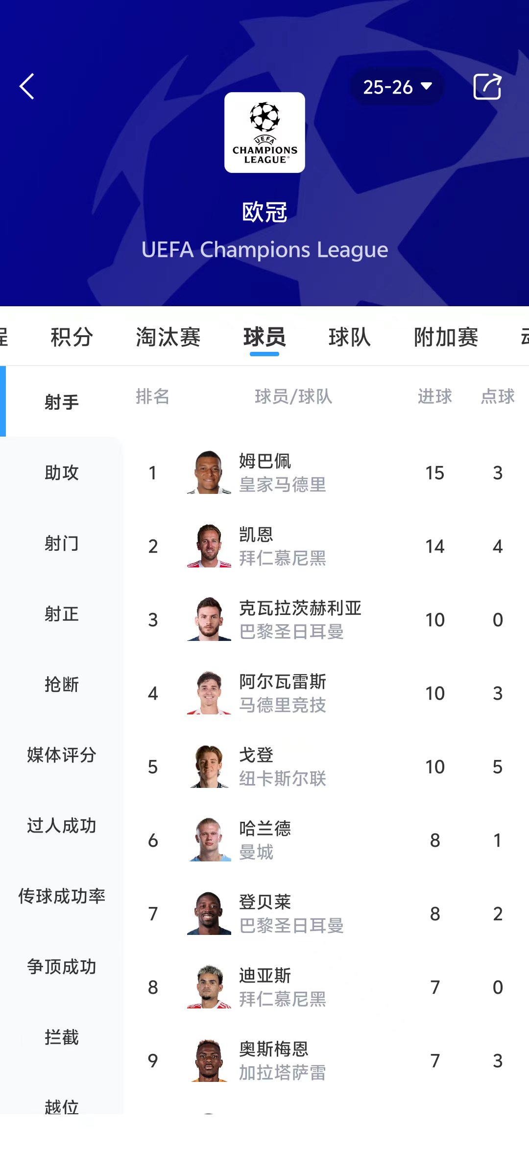 欧冠射手榜：姆巴佩15球居首，凯恩14球次席，KK10球登贝莱8球
