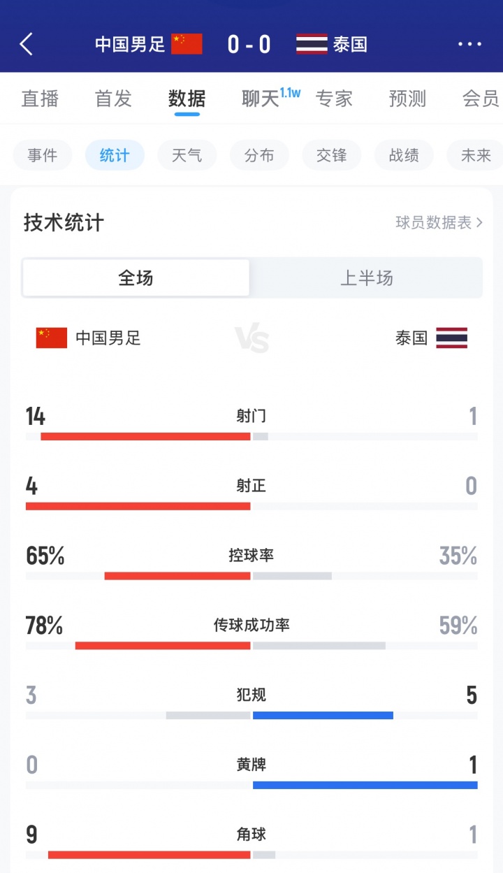优势明显！国足半场轰14脚射门4射正1中柱控球率超6成，泰国仅1射