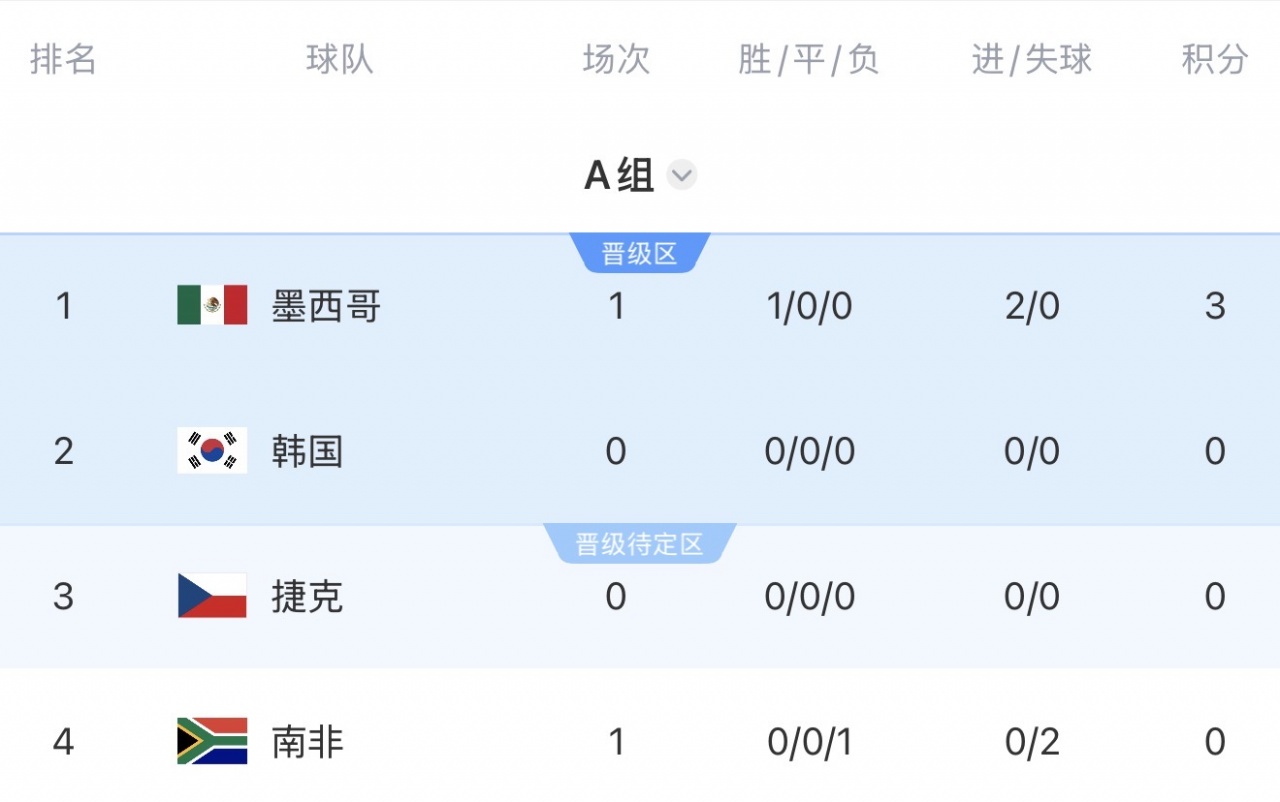 世界杯小组赛积4分99.8%出线，积3分67%出线，积2分有5%可能出线