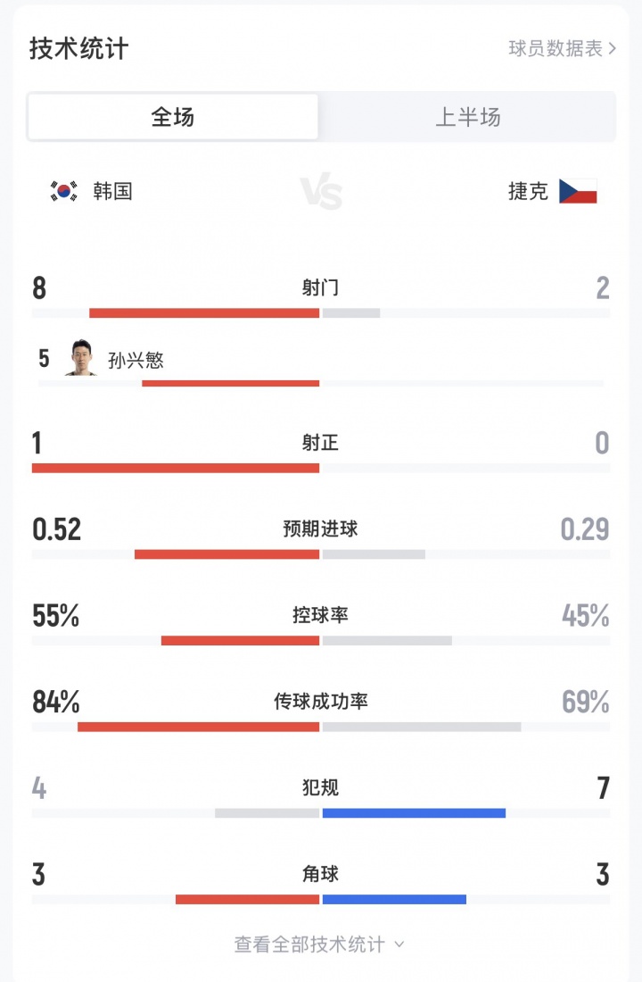 韩国vs捷克半场仅1射正！射门数8-2，孙兴慜5射0正