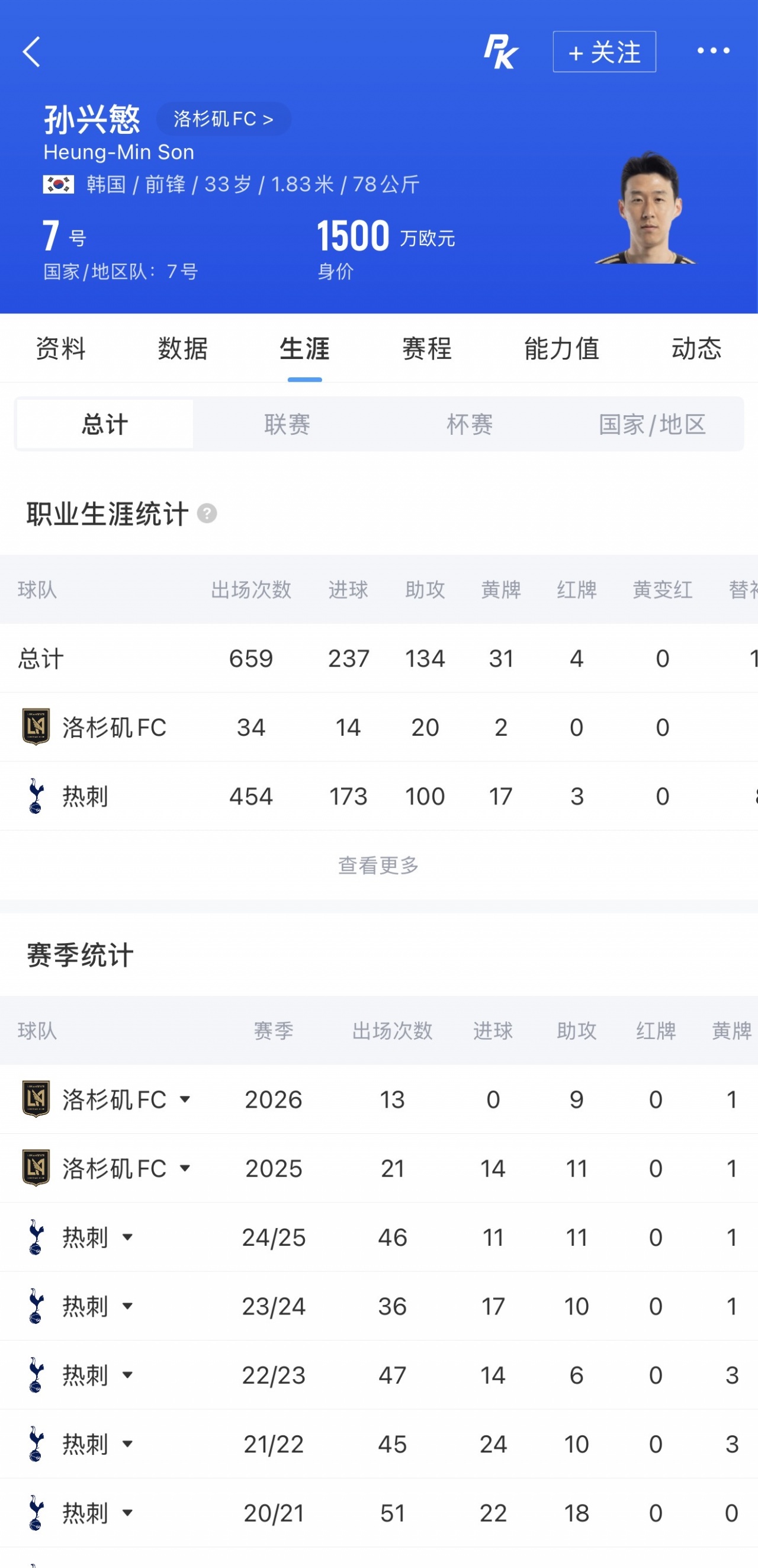 还要找射门靴！33岁孙兴慜本赛季在俱乐部13场9送助攻 还没有进球