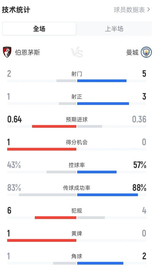 伯恩茅斯半场1-0曼城数据：射门2-5，射正1-3，控球率43%-57%
