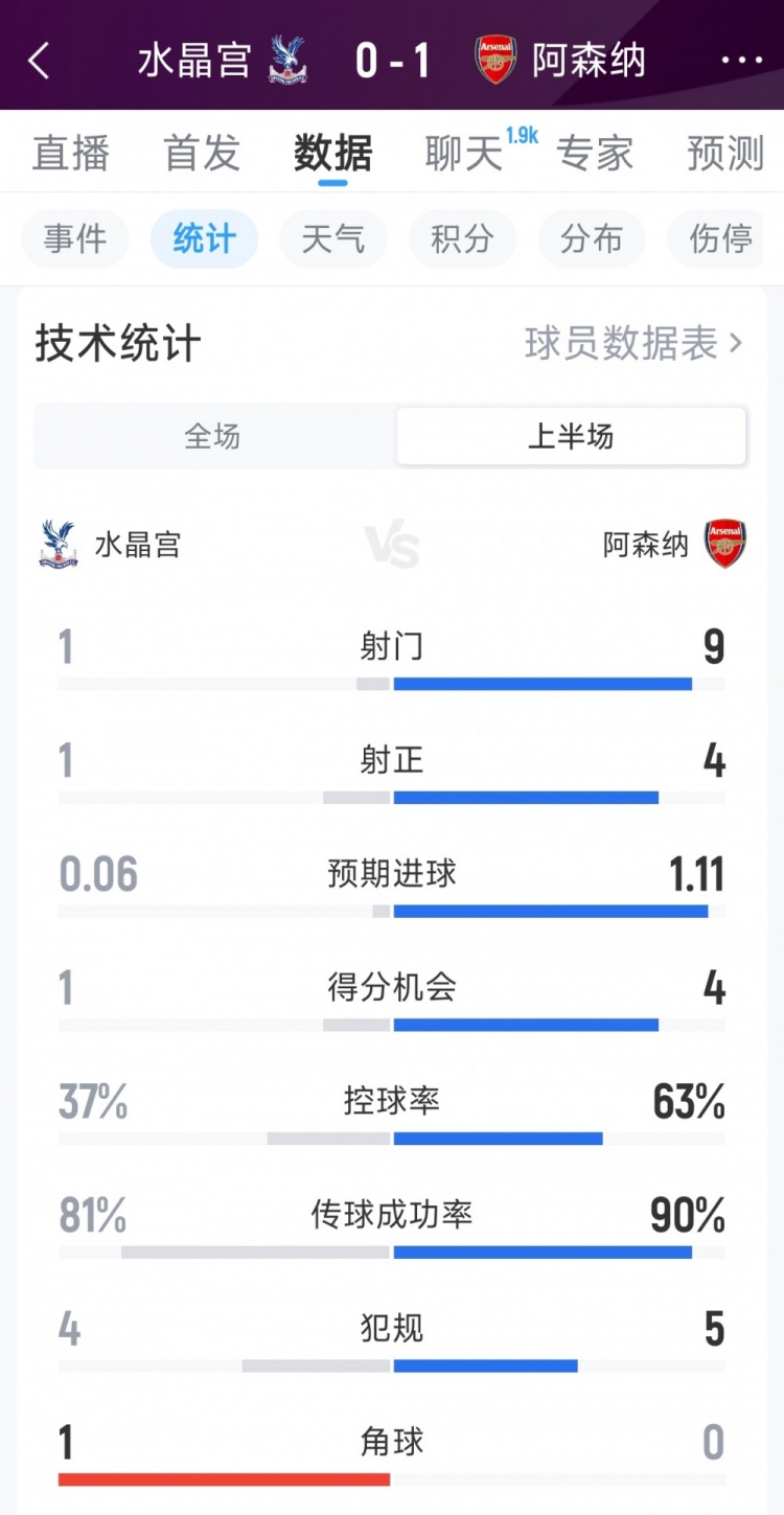 优势明显，阿森纳1-0水晶宫半场数据：射门9-1，射正4-1