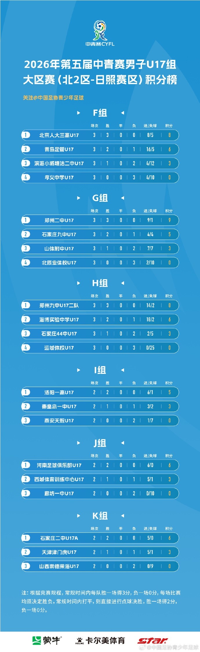 中青赛男子U17组大区赛（北2区）日照赛区积分榜和排位赛赛程表