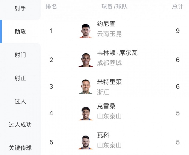 中超助攻榜：约尼查9次，韦林顿、米特里策6次，克雷桑、瓦科5次
