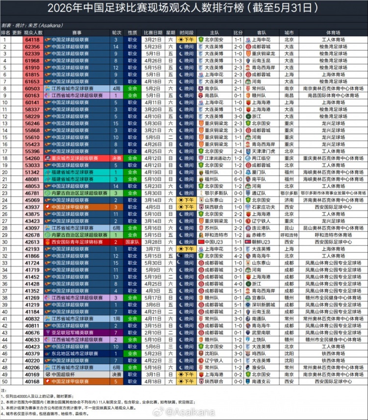 大连英博主场7场中超场均60970人，超利物浦、阿森纳排全球13位