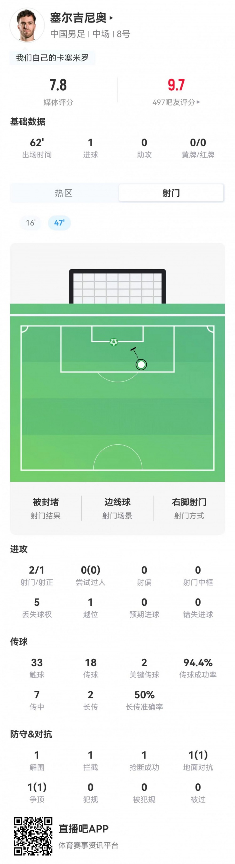 塞尔吉尼奥本场数据：2次射门收获1个进球，传球成功率94.4%