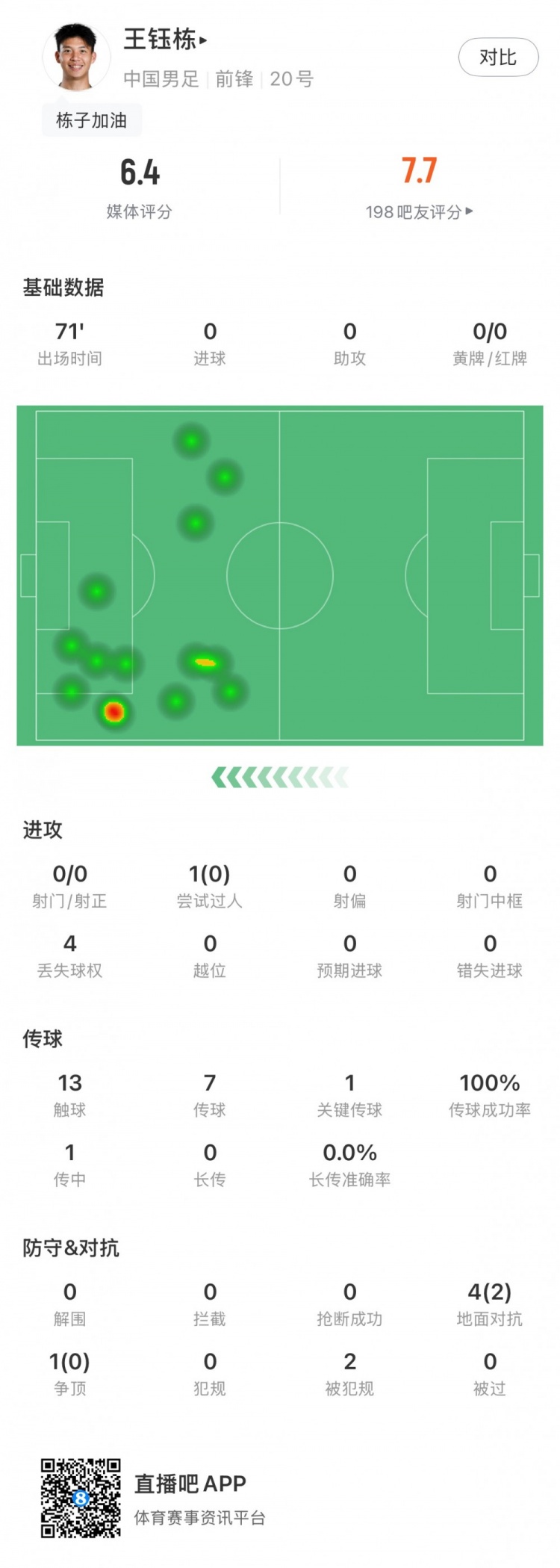 王钰栋全场数据：13次触球7传球1关键传球，评分6.4