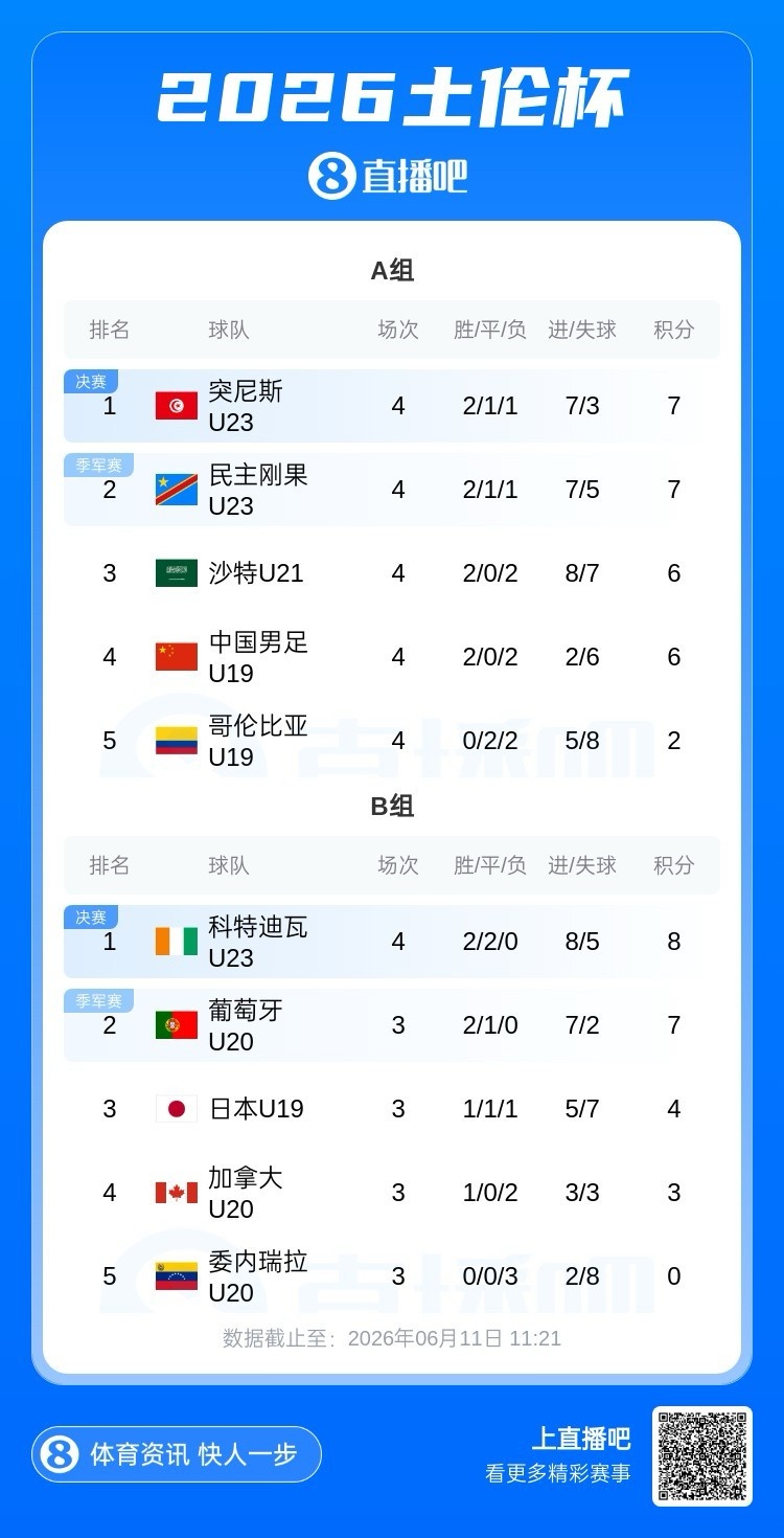 土伦杯A组最终积分榜：国青6分第四，无缘前四争夺战