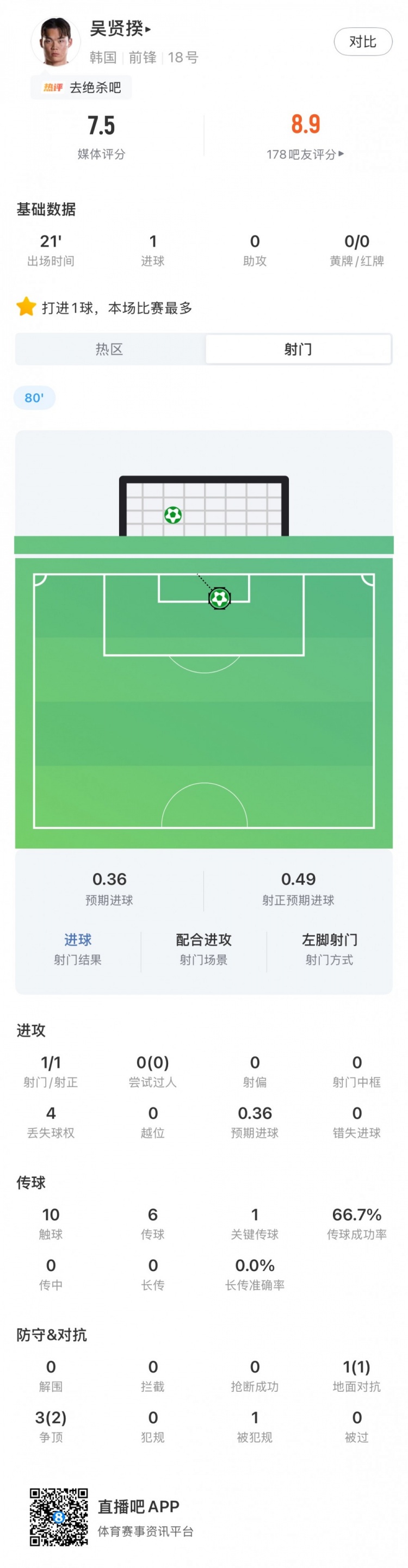 打进致胜球，吴贤揆数据：出场21分钟1射正1关键传球，评分7.5
