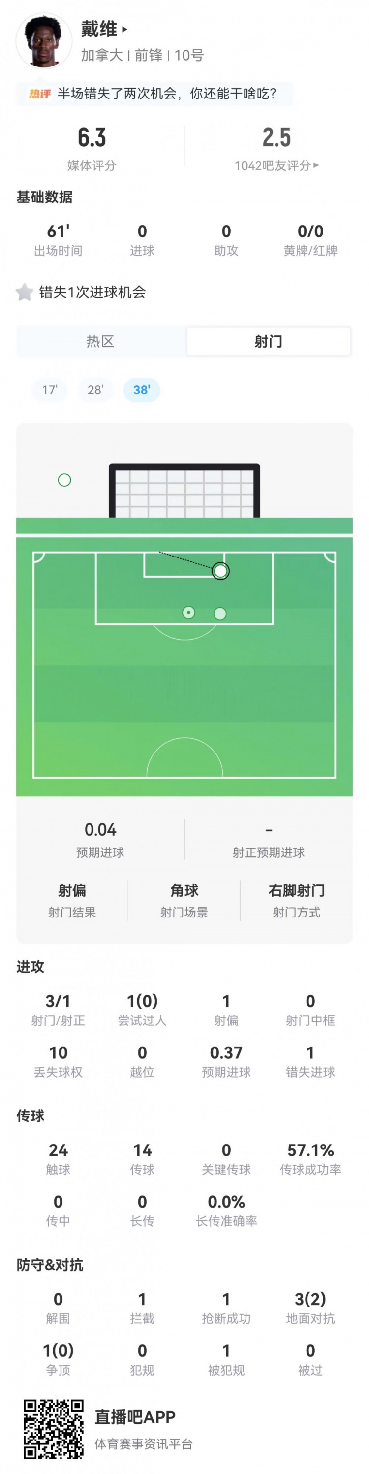 不愧是你！戴维本场3射1正+1错失进球 4对抗2成功 仅获评6.3分